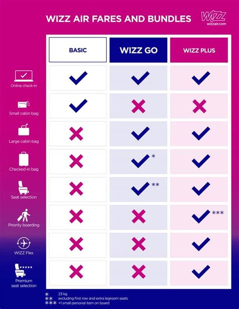 wizz go benefits